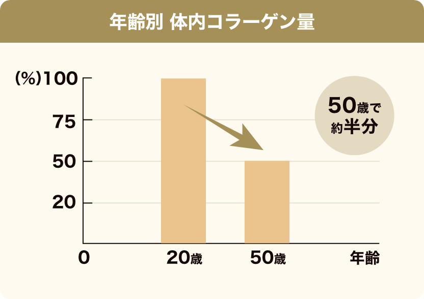 年齢別体内コラーゲン量のイメージ図